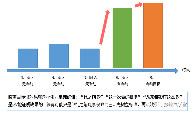 一个案例，看懂如何分析活动效果